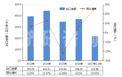 2013-2017年6月中國非零售包裝殺蟲劑成藥(HS38089190)出口總額及增速統(tǒng)計(jì) 2013-2017年6月中國非零售包裝殺蟲劑成藥(HS38089190)出口總額及增速統(tǒng)計(jì)
